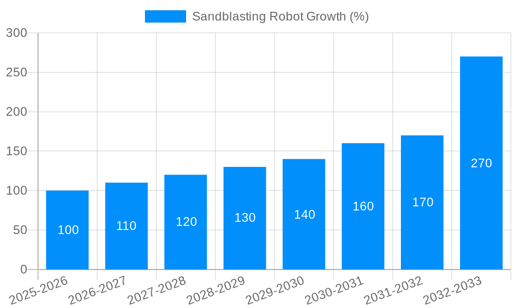Sandblasting Robot Growth