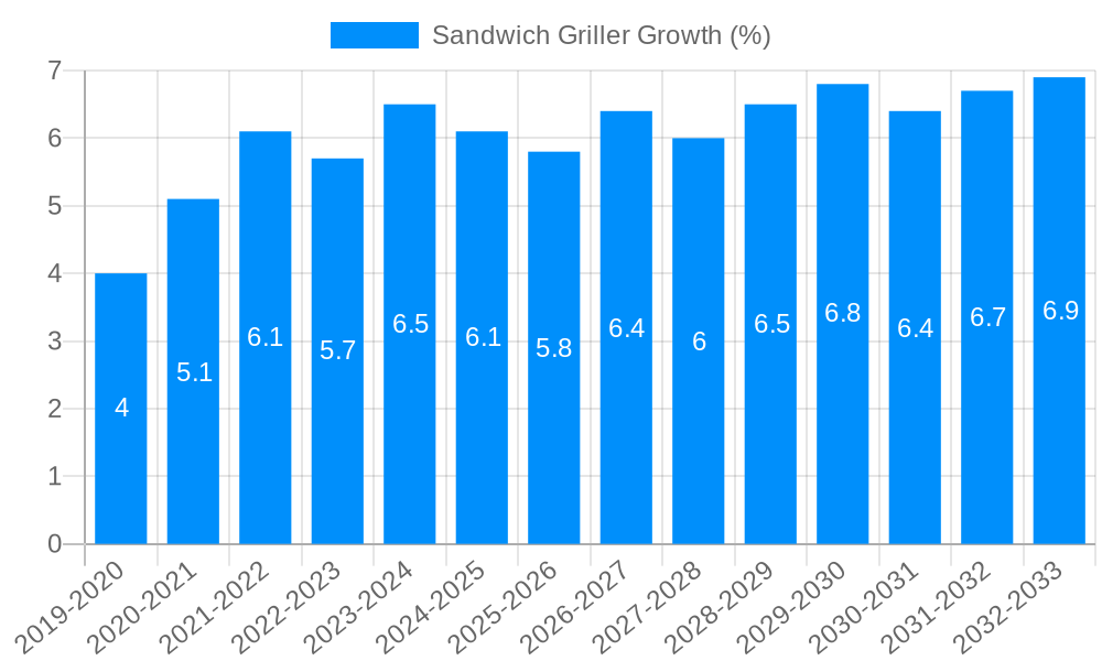 Sandwich Griller Growth