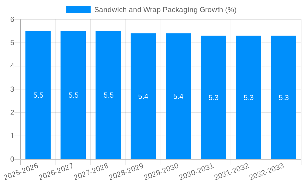 Sandwich and Wrap Packaging Growth