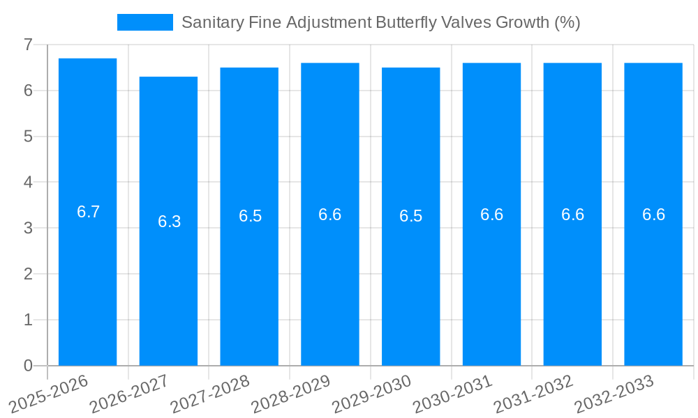 Sanitary Fine Adjustment Butterfly Valves Growth