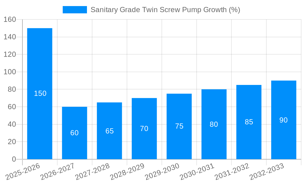 Sanitary Grade Twin Screw Pump Growth