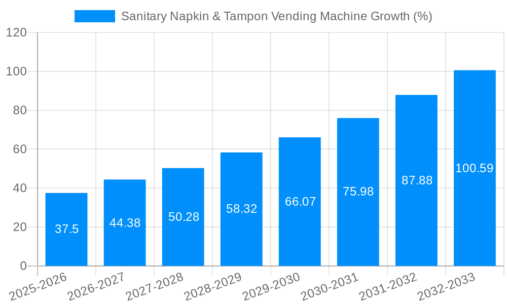 Sanitary Napkin & Tampon Vending Machine Growth