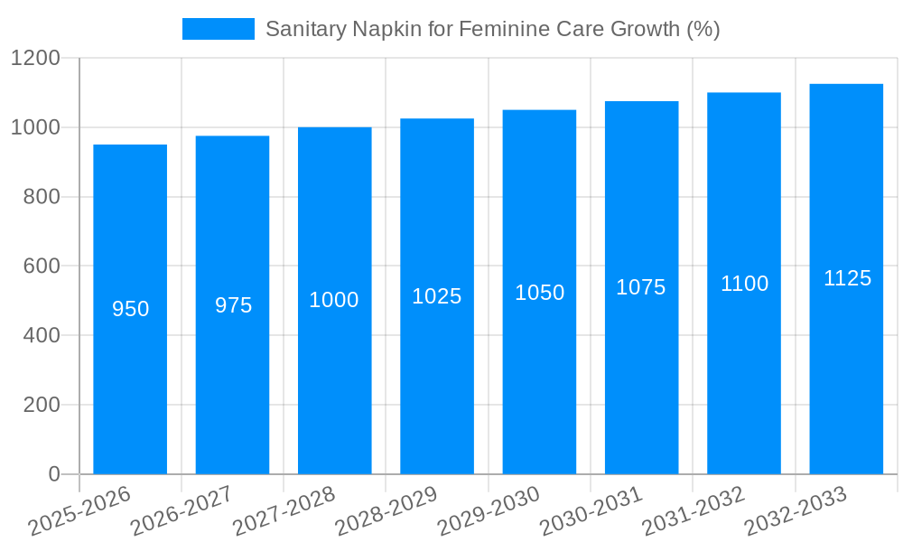 Sanitary Napkin for Feminine Care Growth