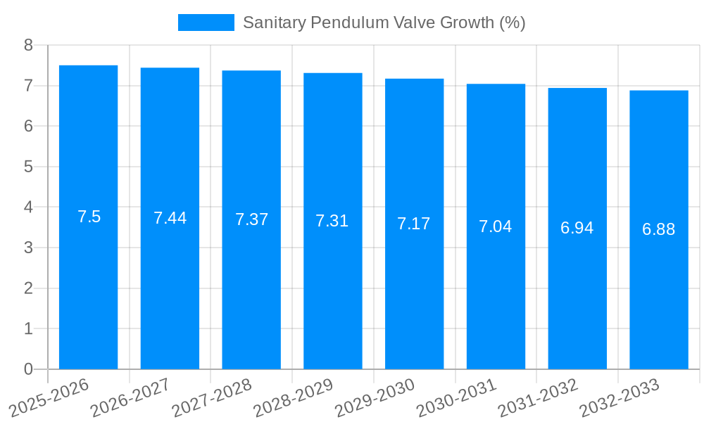 Sanitary Pendulum Valve Growth