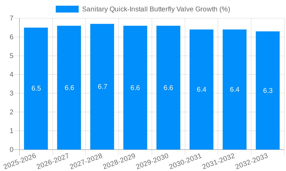 Sanitary Quick-Install Butterfly Valve Growth