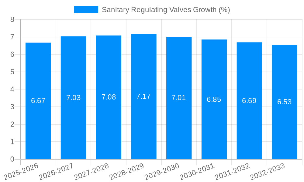 Sanitary Regulating Valves Growth