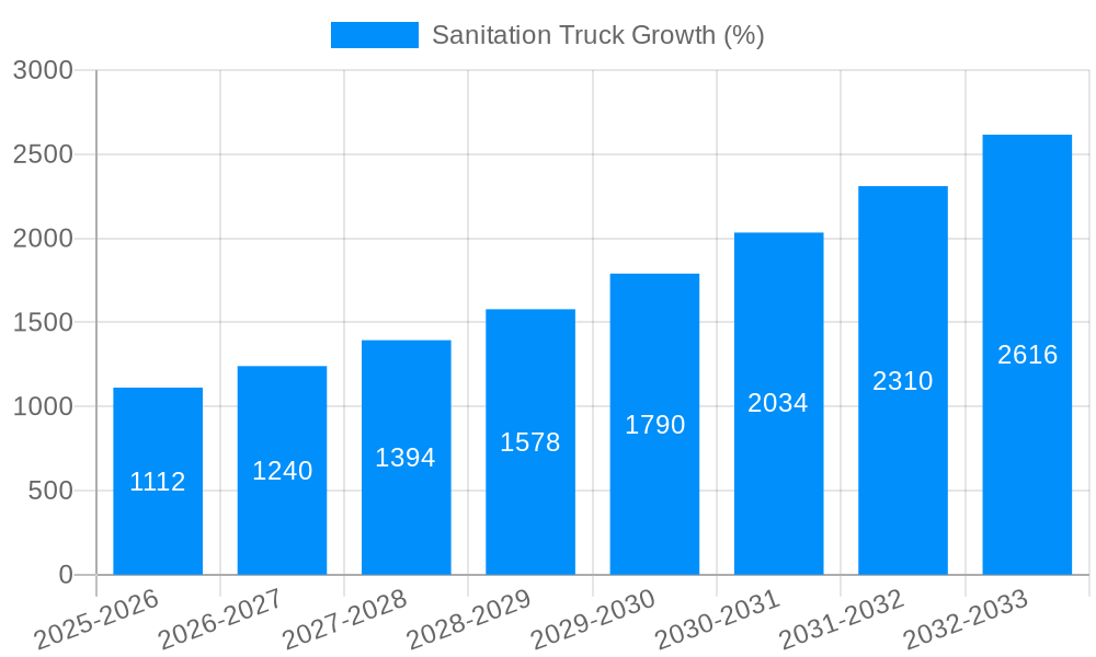 Sanitation Truck Growth