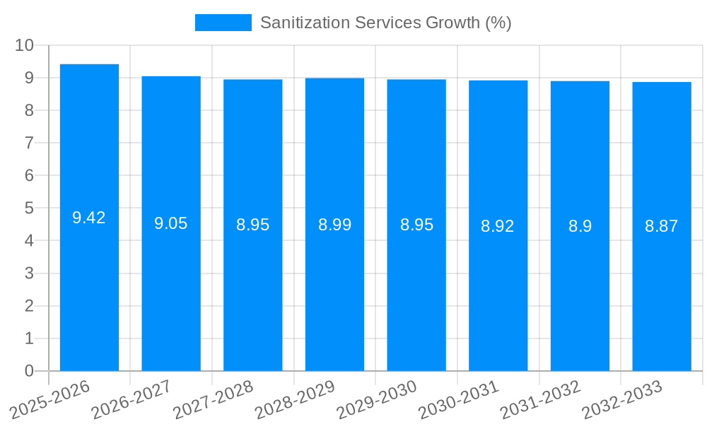 Sanitization Services Growth