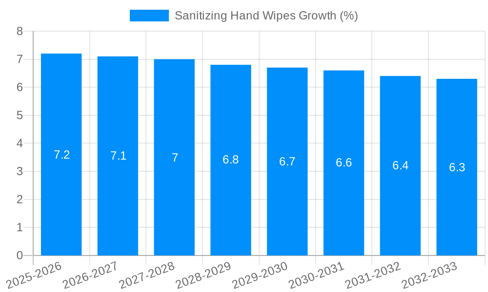 Sanitizing Hand Wipes Growth