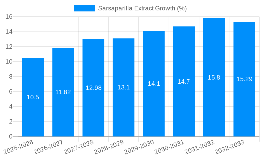 Sarsaparilla Extract Growth
