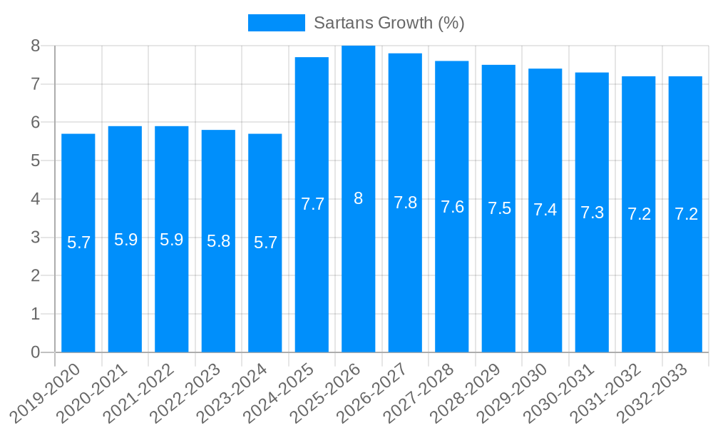 Sartans Growth