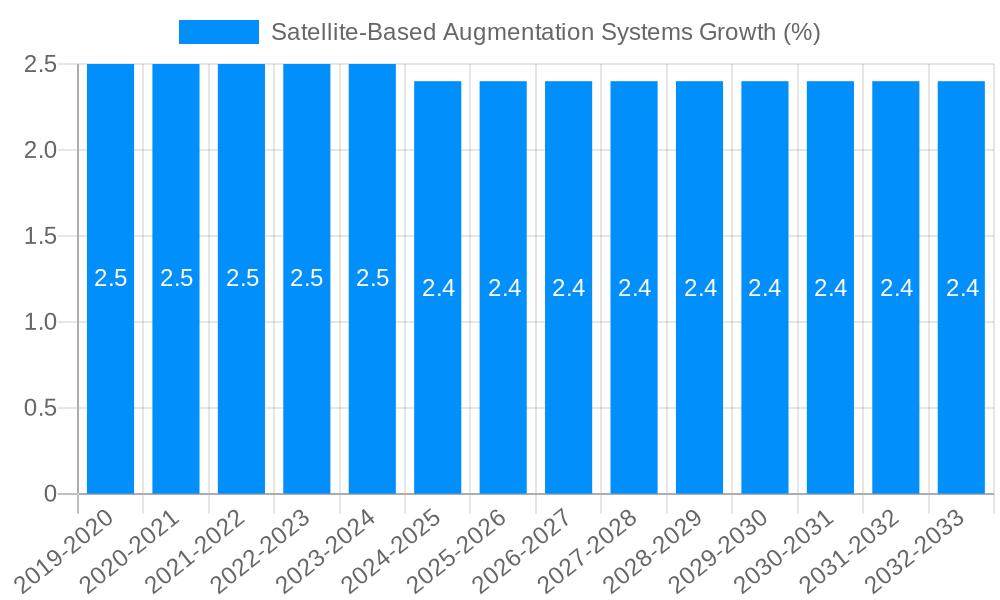 Satellite-Based Augmentation Systems Growth