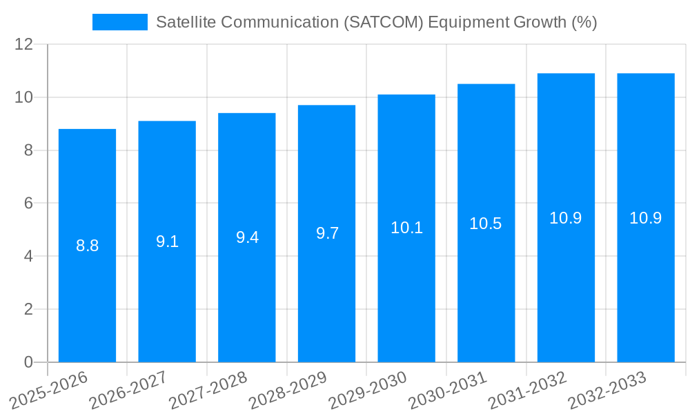 Satellite Communication (SATCOM) Equipment Growth