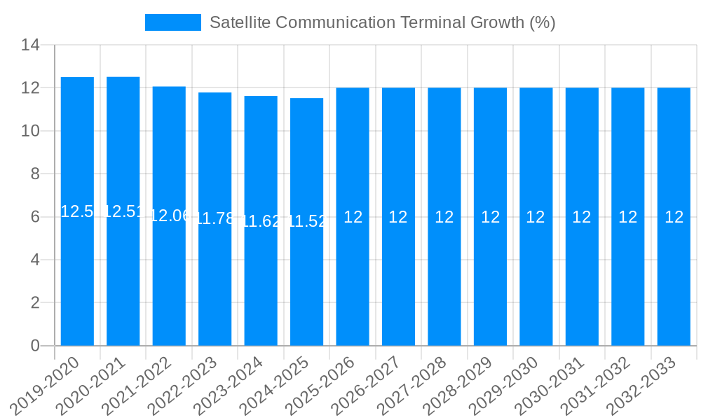 Satellite Communication Terminal Growth