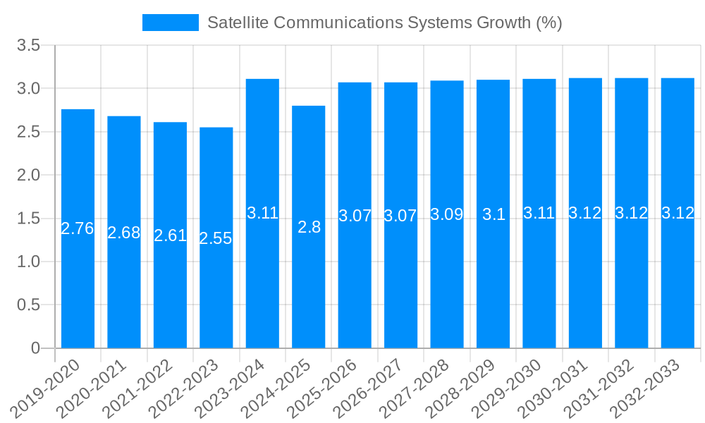 Satellite Communications Systems Growth
