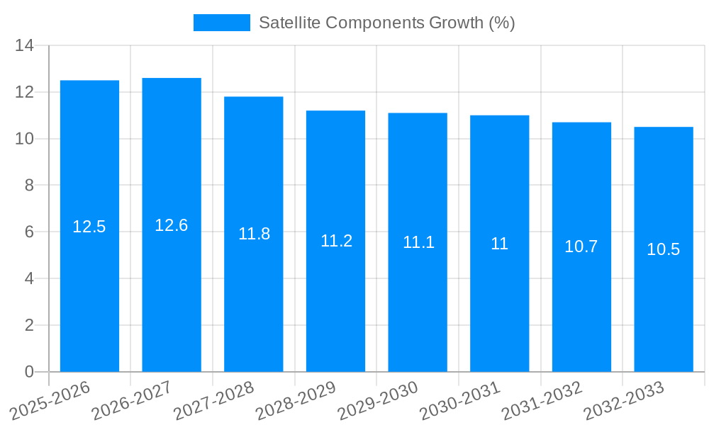 Satellite Components Growth