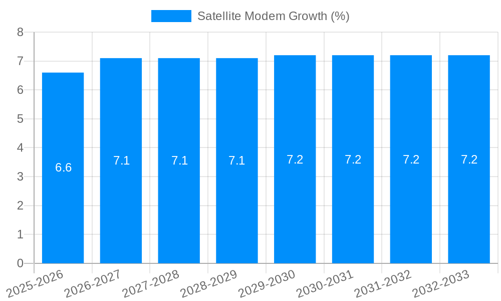 Satellite Modem Growth