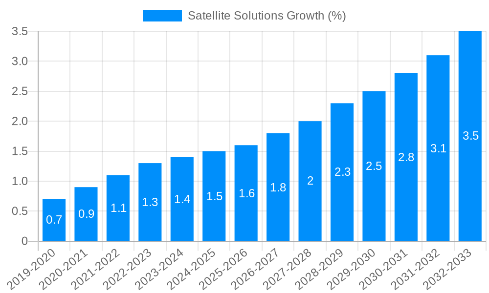 Satellite Solutions Growth