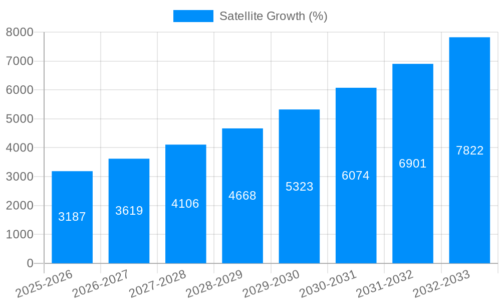 Satellite Growth