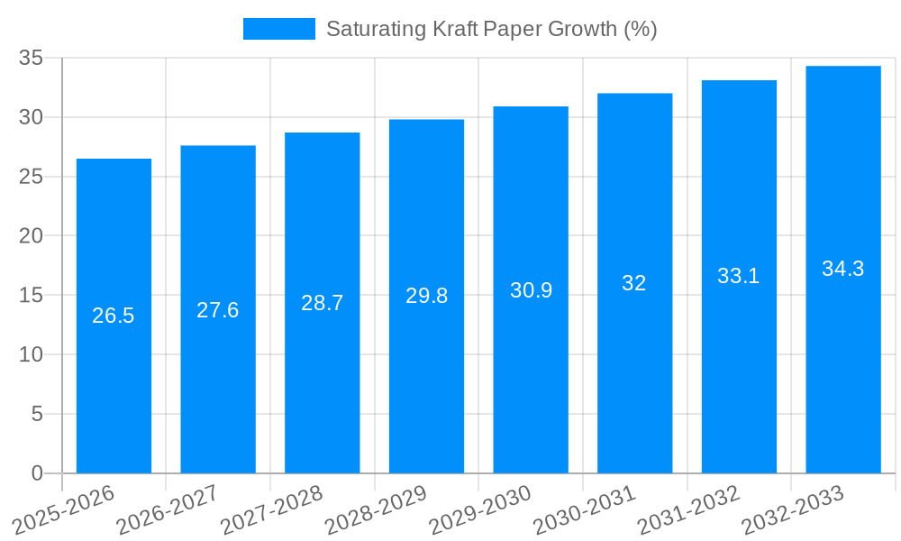 Saturating Kraft Paper Growth