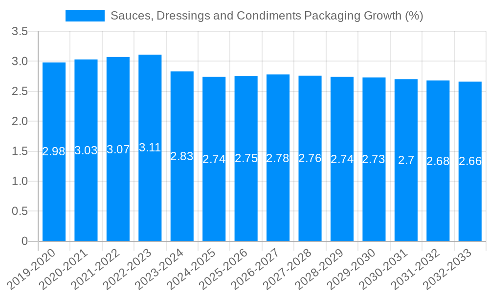 Sauces, Dressings and Condiments Packaging Growth