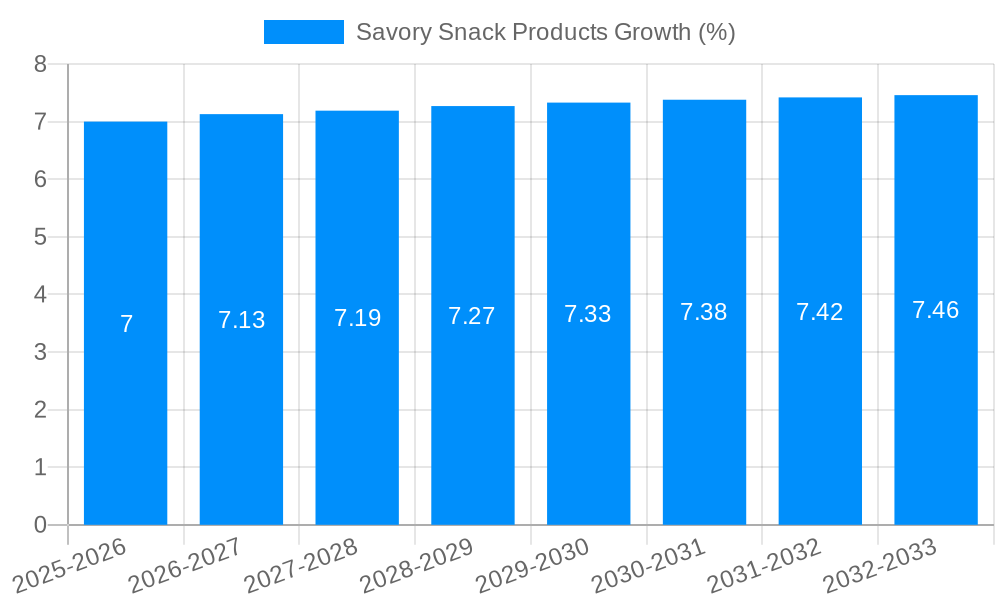 Savory Snack Products Growth