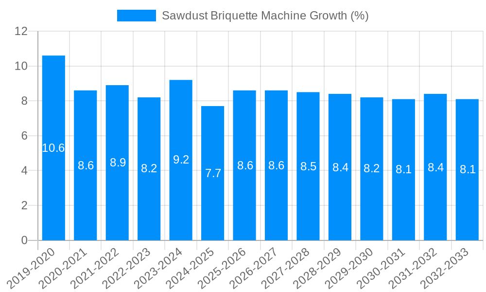 Sawdust Briquette Machine Growth