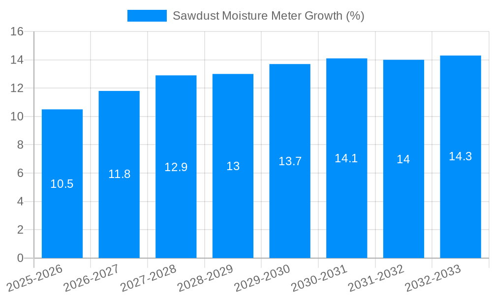 Sawdust Moisture Meter Growth