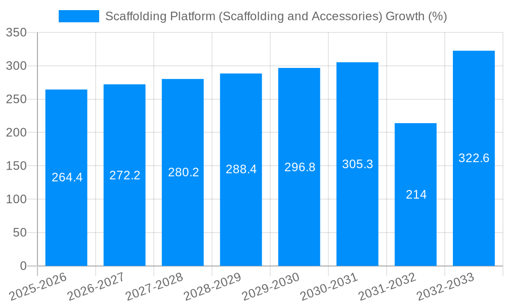 Scaffolding Platform (Scaffolding and Accessories) Growth