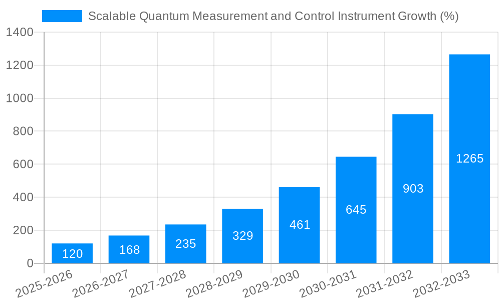 Scalable Quantum Measurement and Control Instrument Growth
