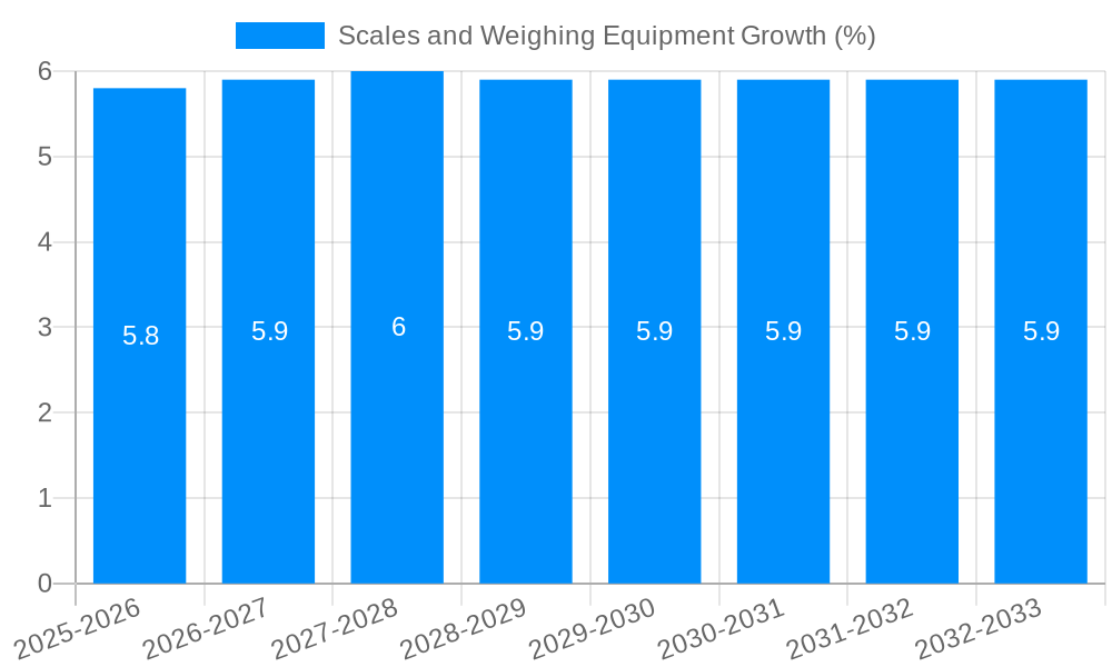 Scales and Weighing Equipment Growth