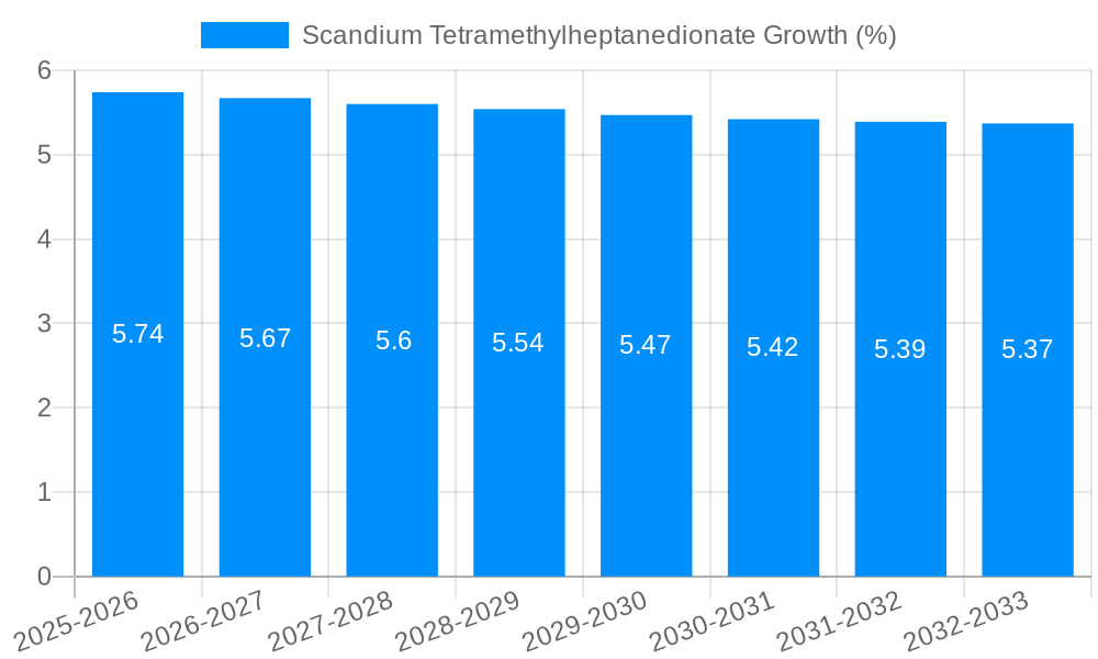 Scandium Tetramethylheptanedionate Growth