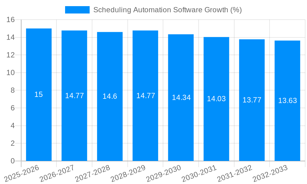 Scheduling Automation Software Growth