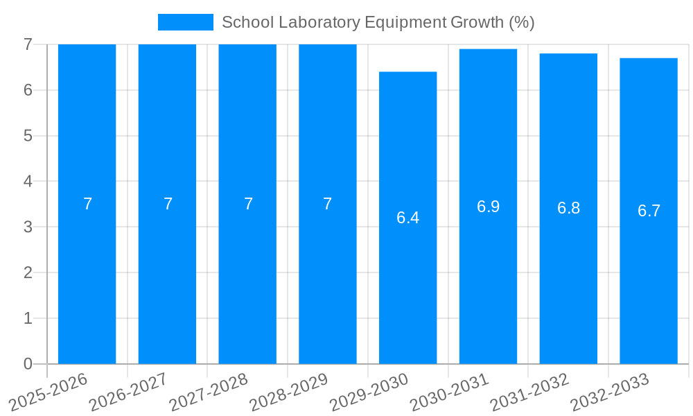 School Laboratory Equipment Growth