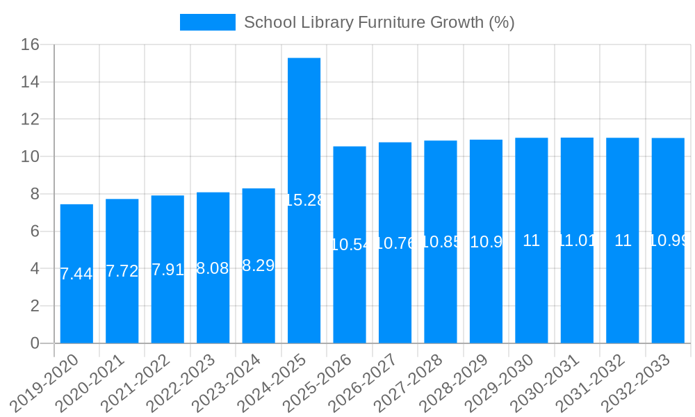 School Library Furniture Growth