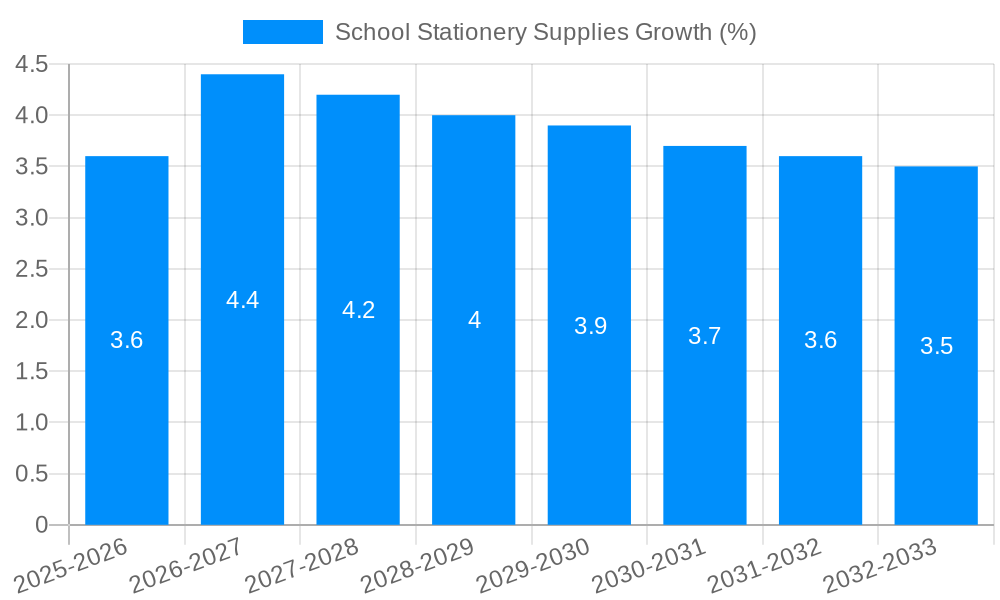 School Stationery Supplies Growth