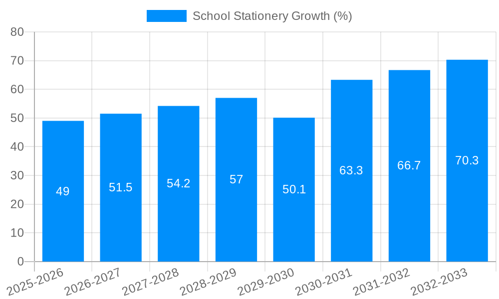 School Stationery Growth