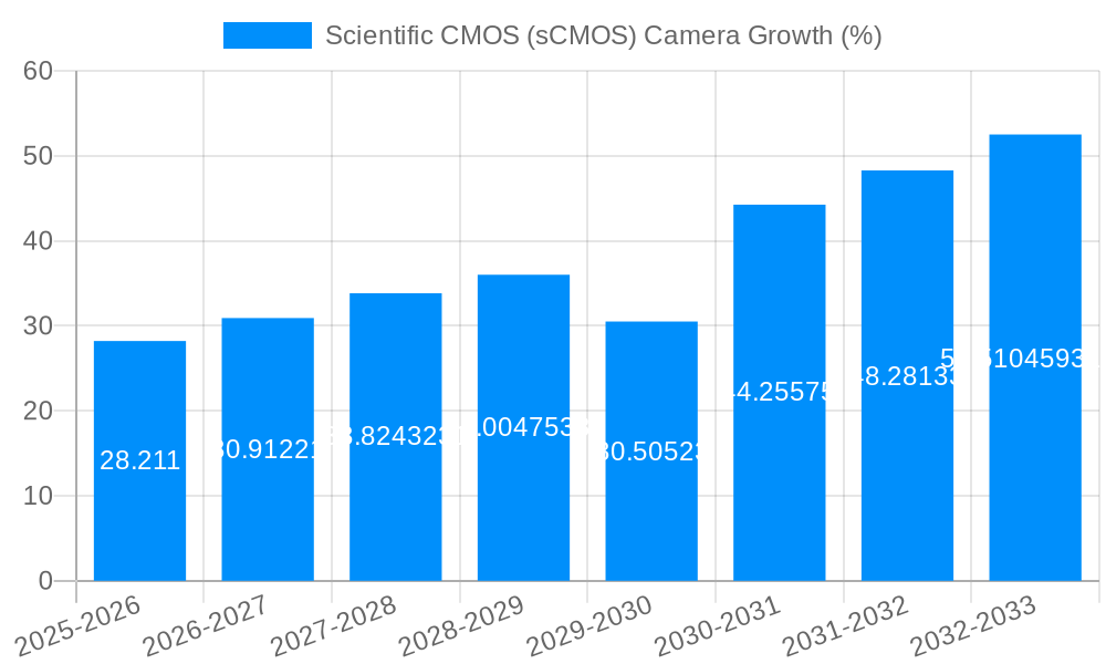 Scientific CMOS (sCMOS) Camera Growth