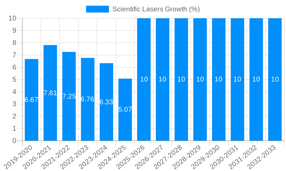 Scientific Lasers Growth