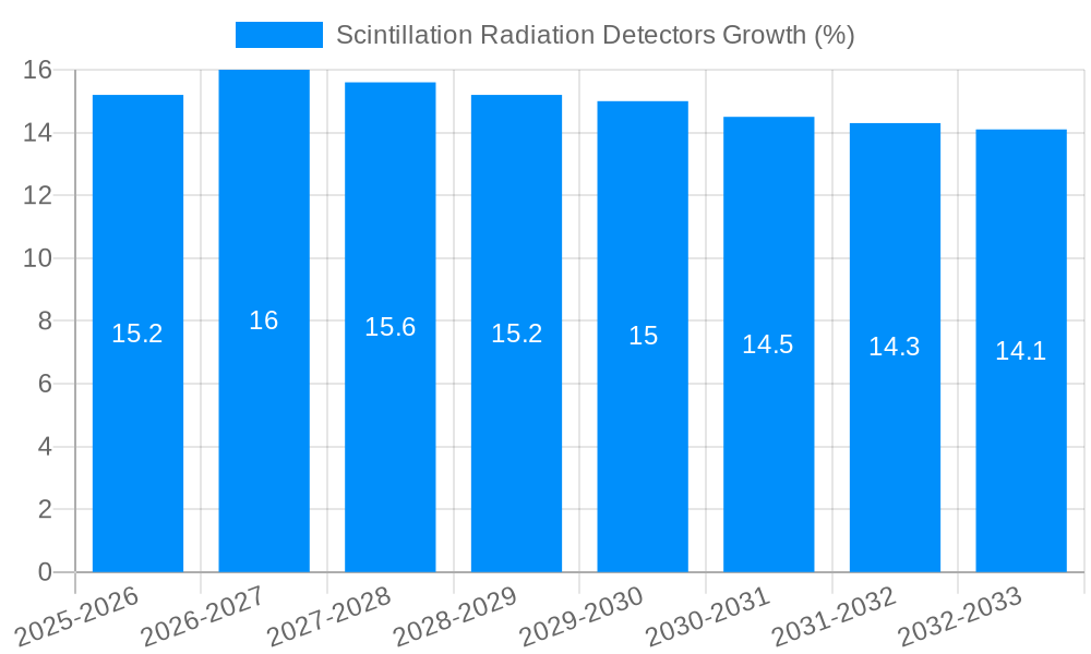 Scintillation Radiation Detectors Growth