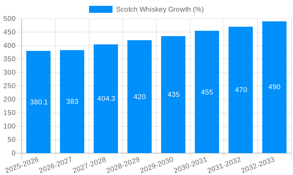Scotch Whiskey Growth