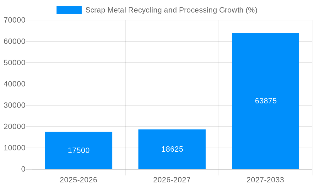 Scrap Metal Recycling and Processing Growth