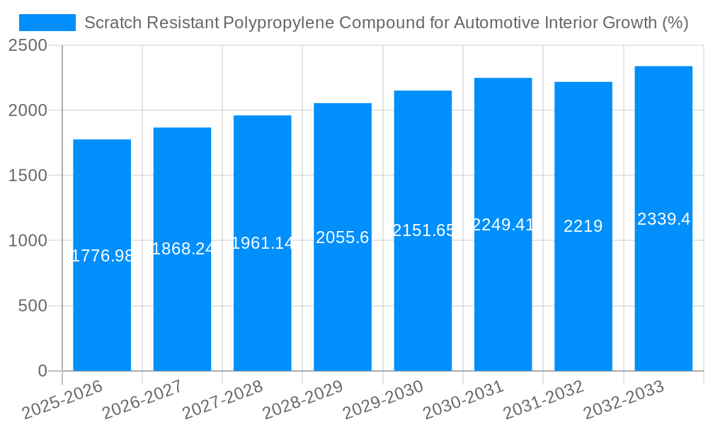 Scratch Resistant Polypropylene Compound for Automotive Interior Growth
