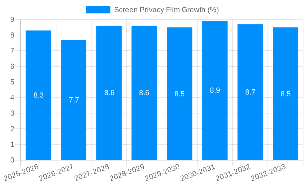 Screen Privacy Film Growth