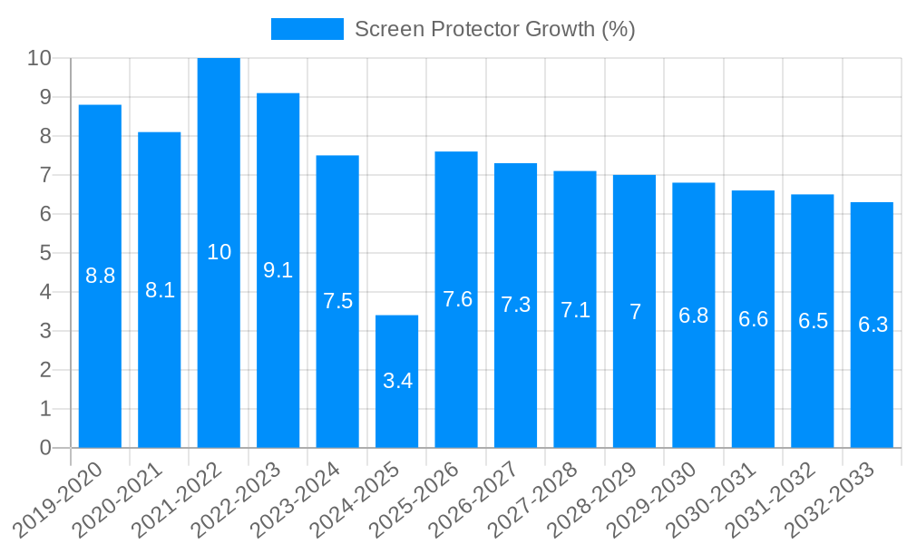 Screen Protector Growth