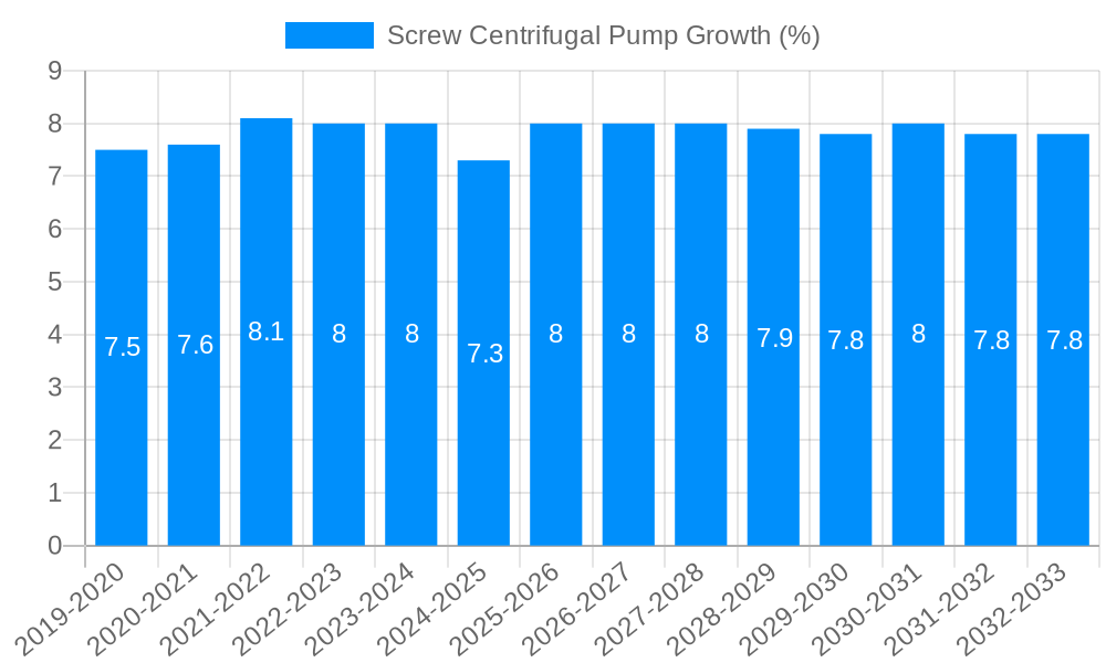 Screw Centrifugal Pump Growth