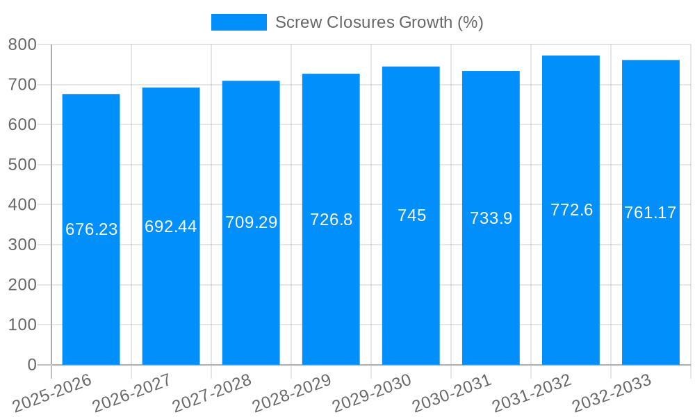 Screw Closures Growth
