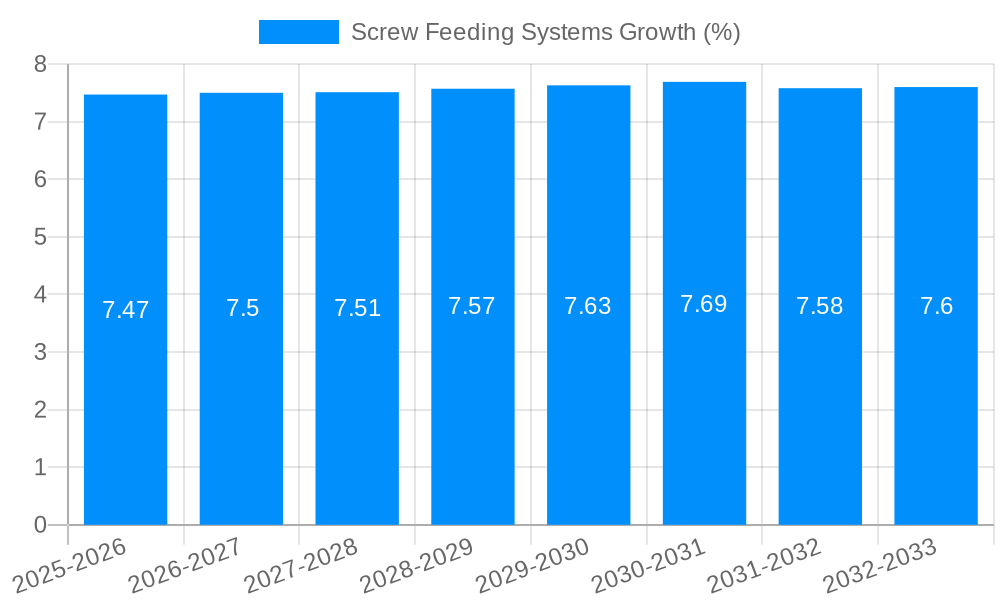Screw Feeding Systems Growth