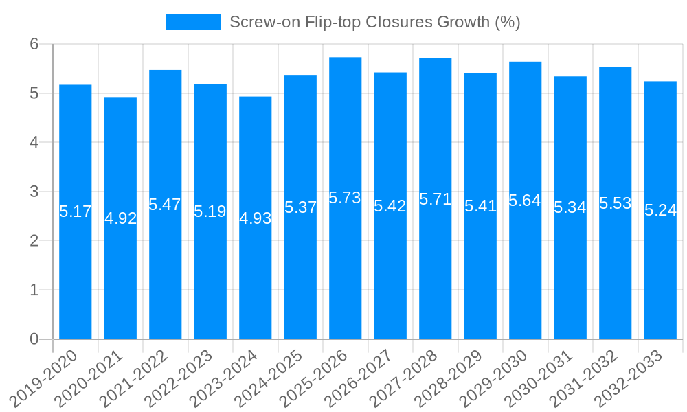 Screw-on Flip-top Closures Growth