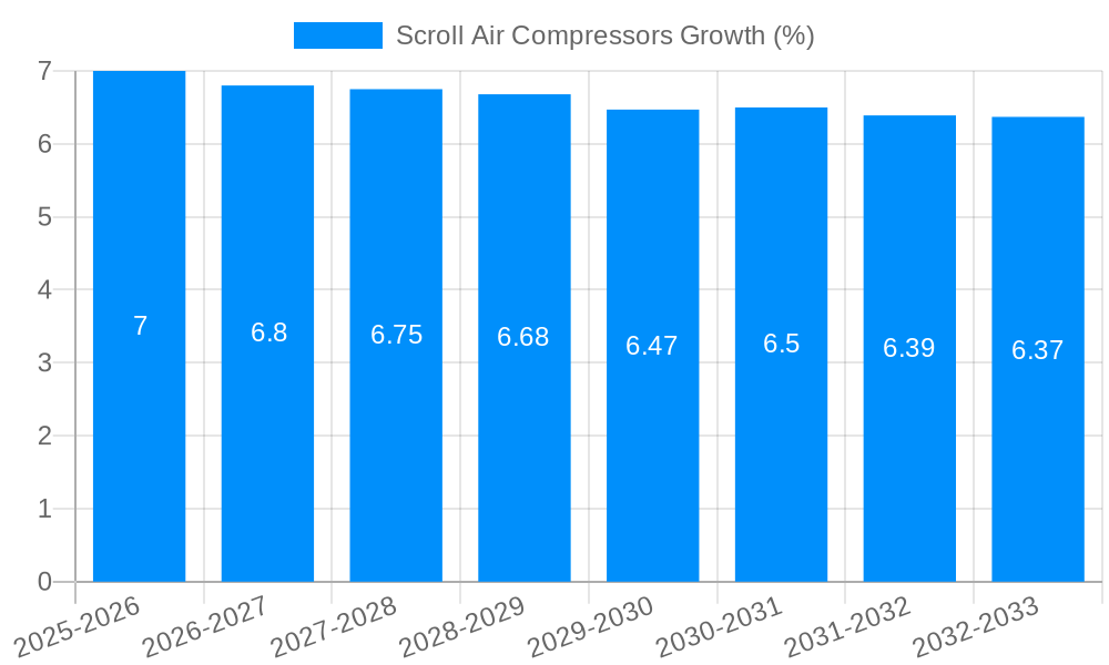 Scroll Air Compressors Growth